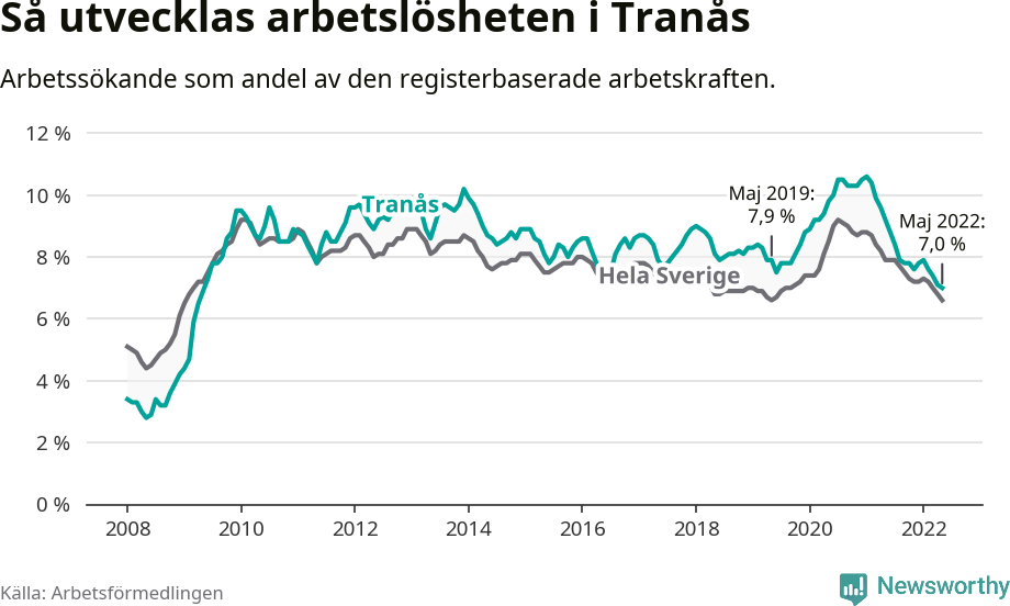 Graf: Arbetslöshet i Tranås kommun